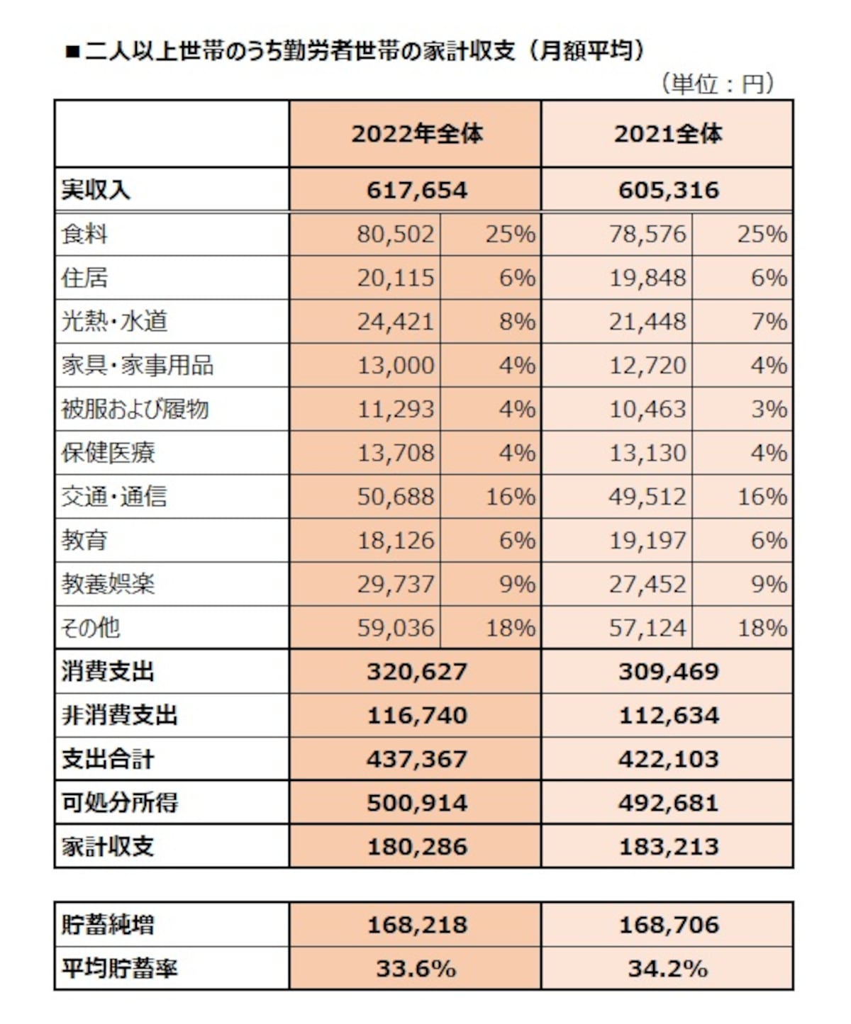 二人以上世帯のうち勤労者世帯の家計収支（月額平均）