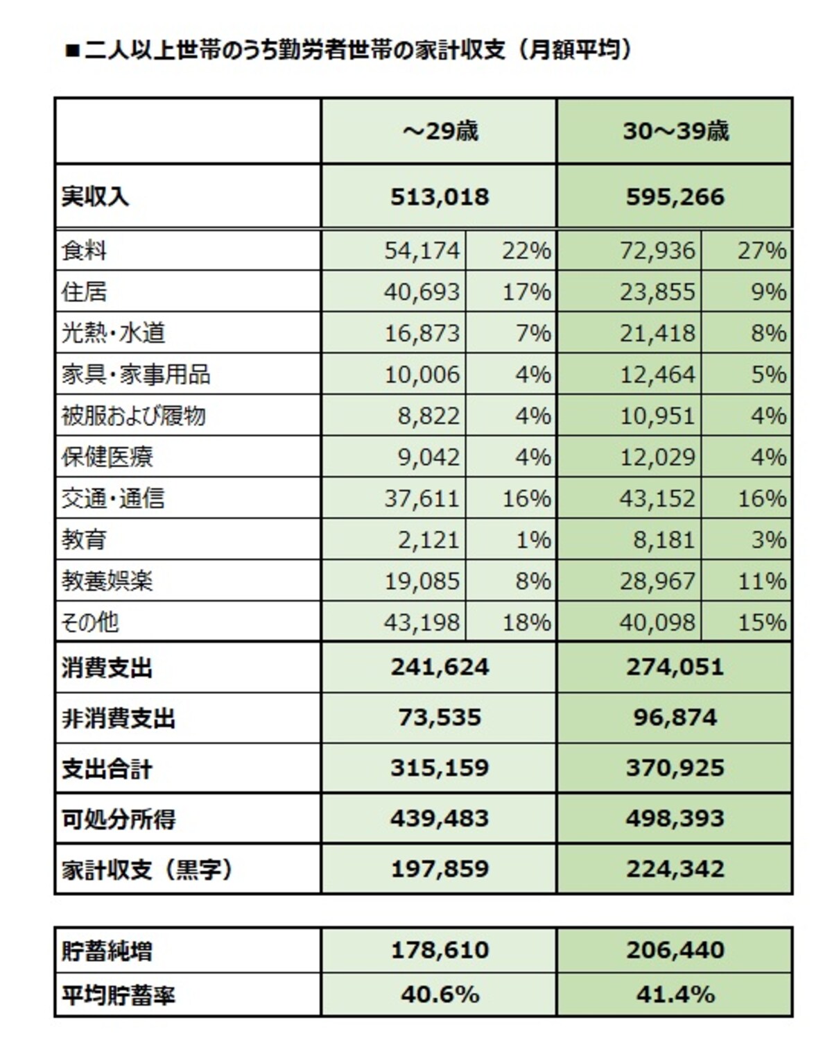 二人以上世帯のうち勤労者世帯の家計収支（月額平均）