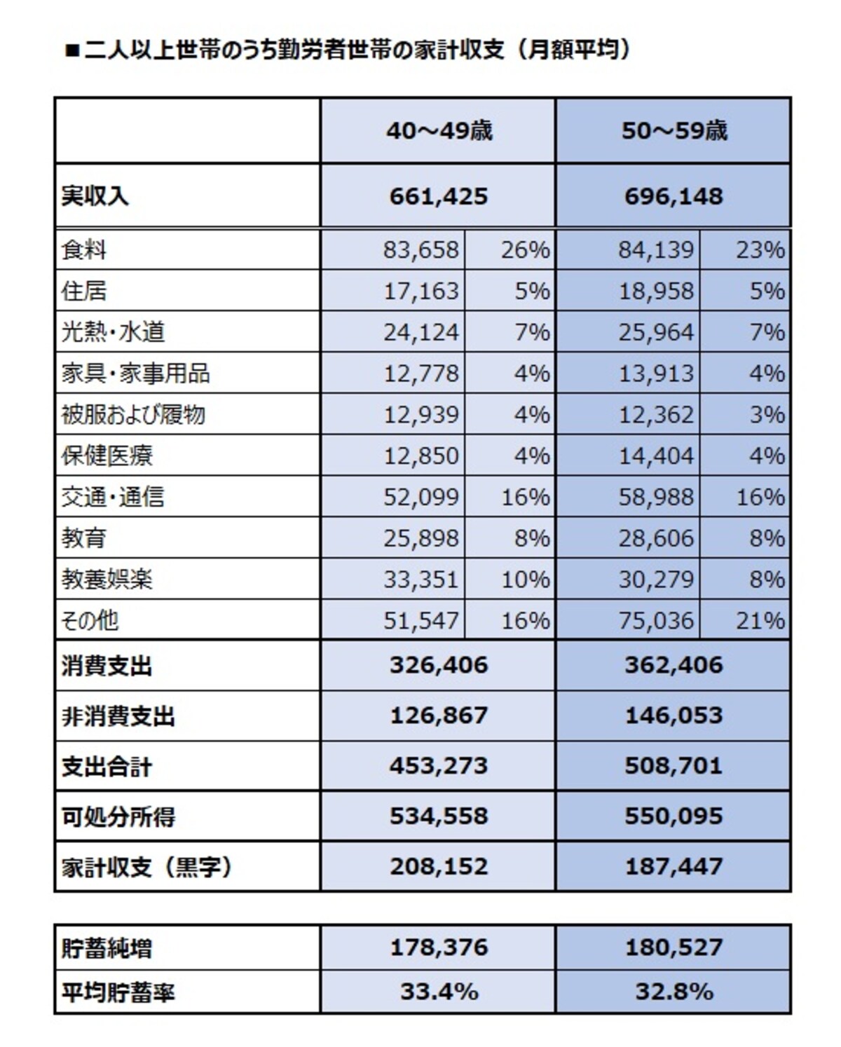 二人以上世帯のうち勤労者世帯の家計収支（月額平均）