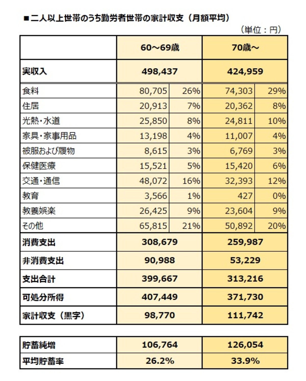 二人以上世帯のうち勤労者世帯の家計収支（月額平均）