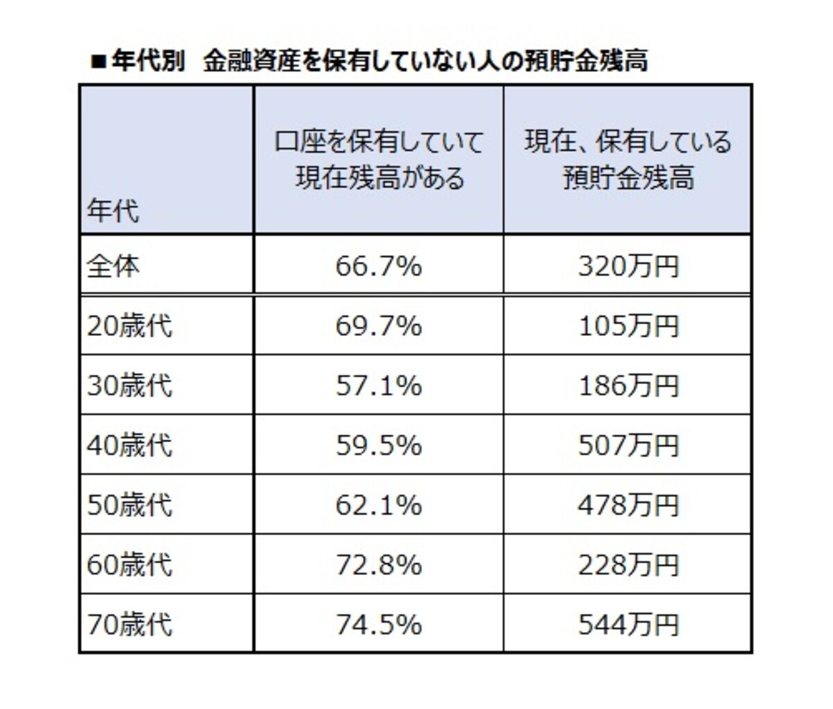 金融資産を保有していない人の預貯金残高