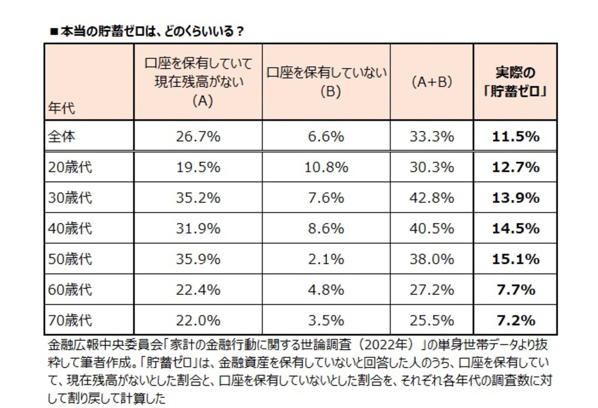 本当の貯蓄ゼロはどのくらいいる？