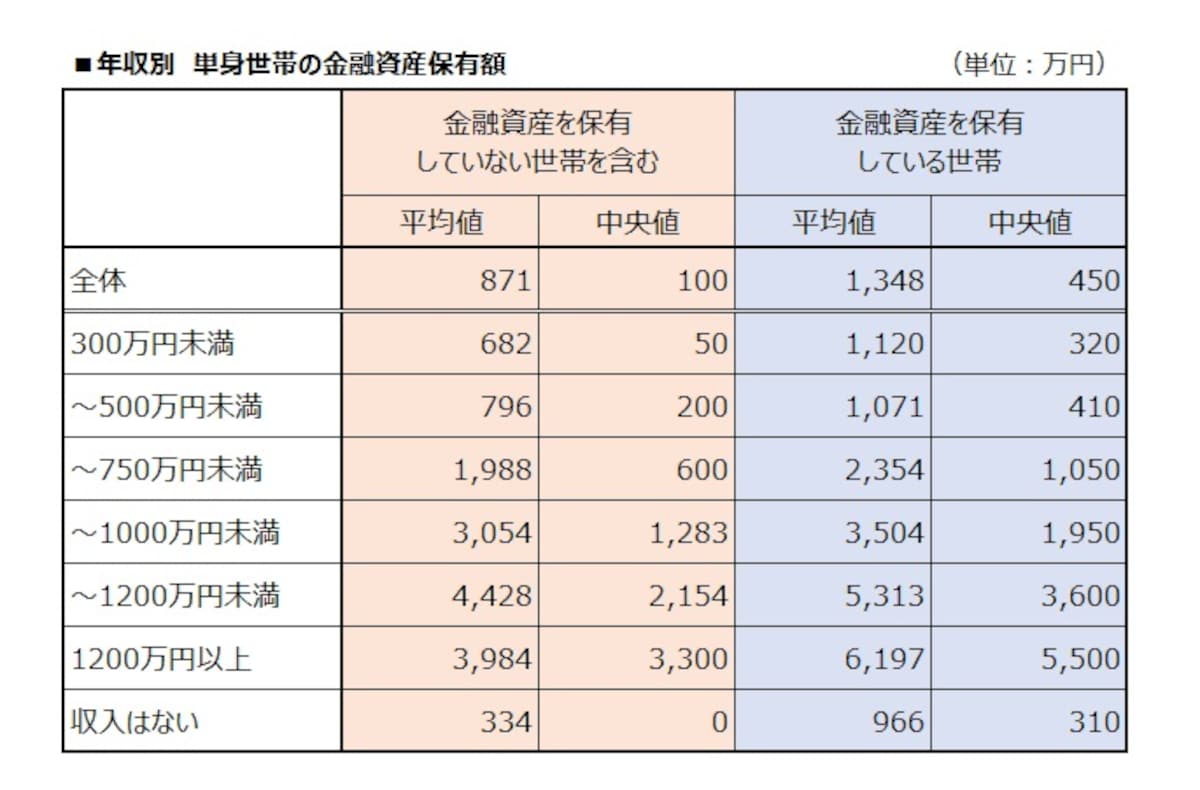 年収別・単身世帯の金融資産保有額