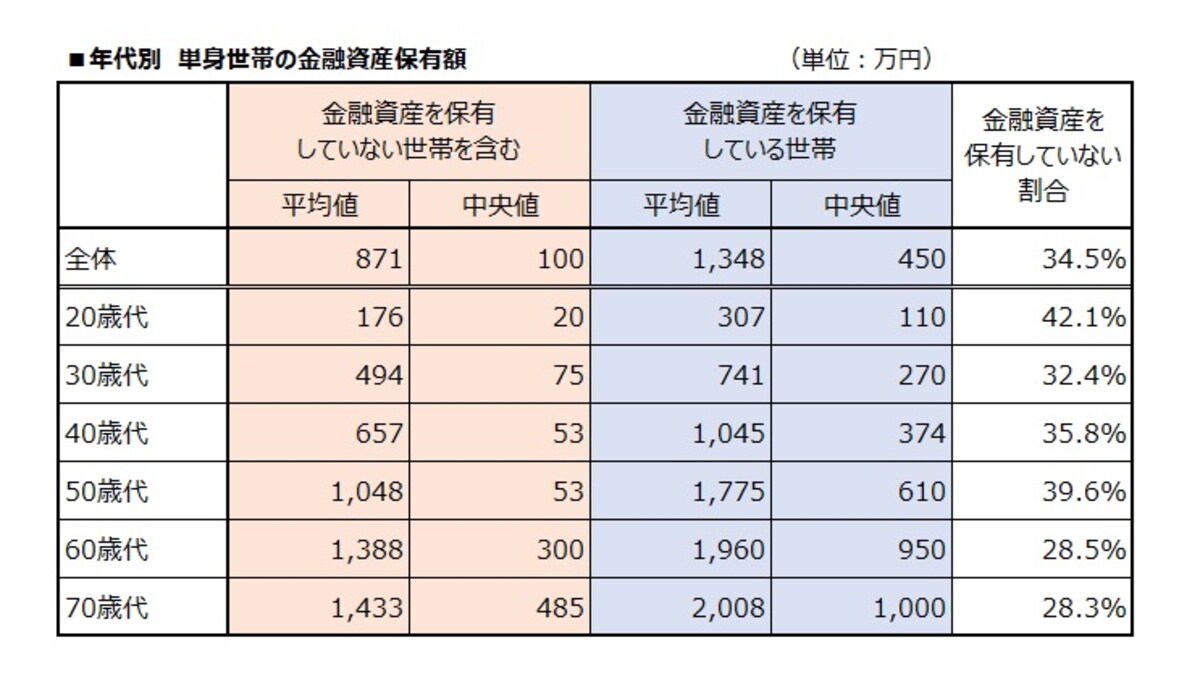 年代別・単身世帯の金融資産保有状況