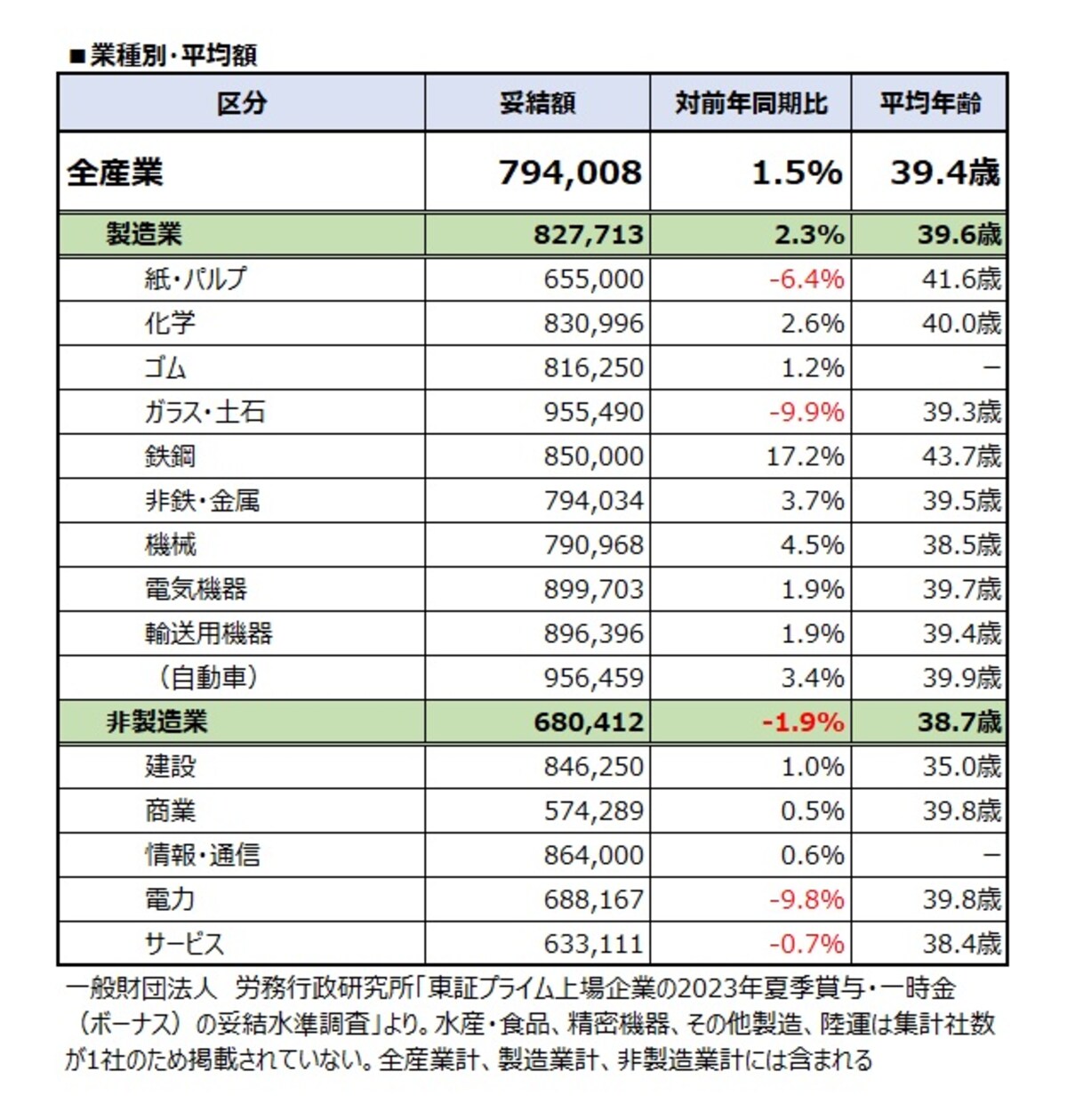 業種別・平均額