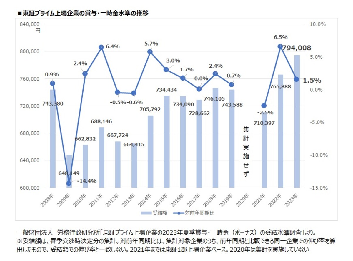 東証プライム上場企業の賞与・一時金の妥結水準の推移