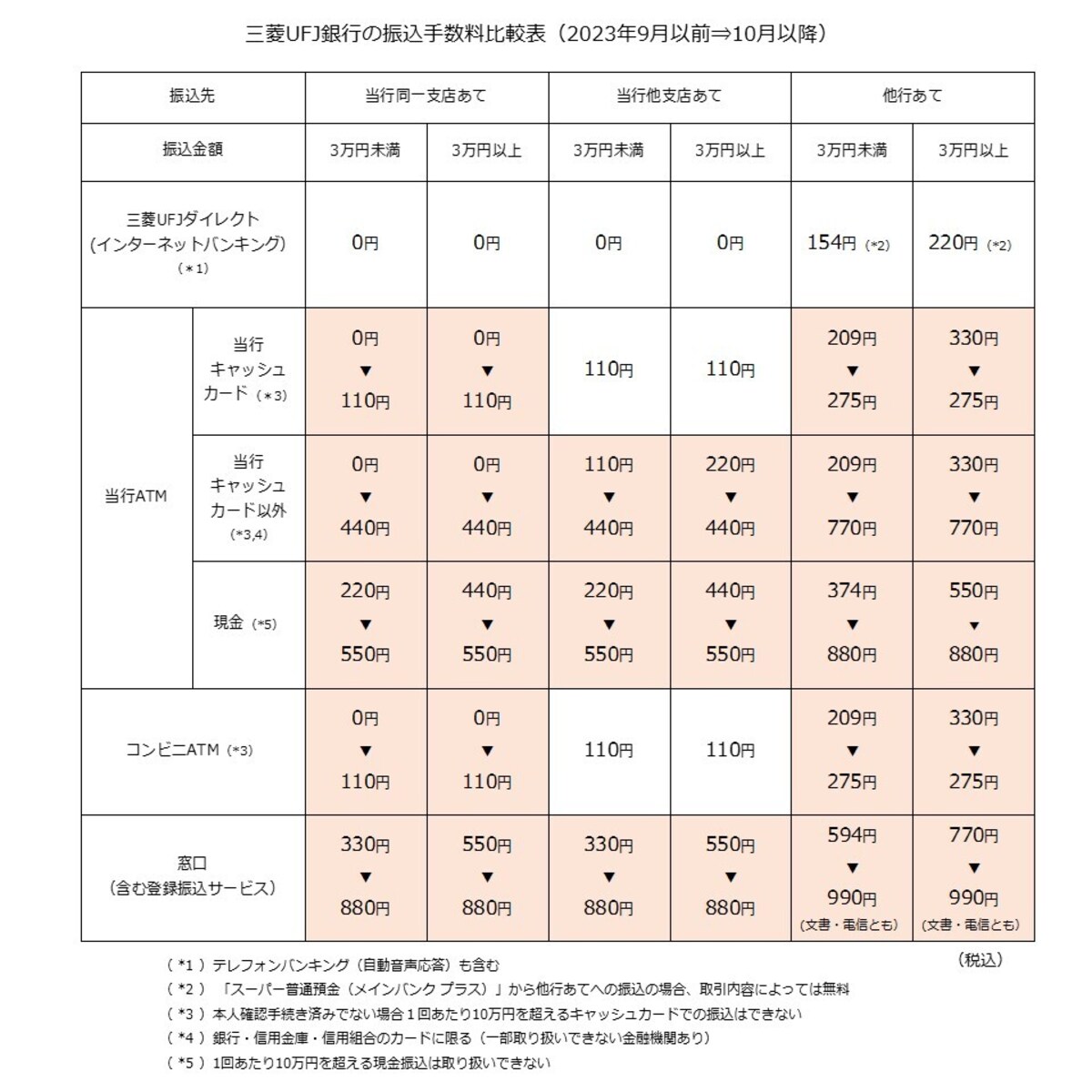 三菱UFJ,手数料比較,2023年10月