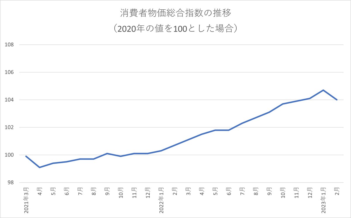 消費者物価総合指数の推移／出典：総務省「2020年基準　消費者物価指数」より作成