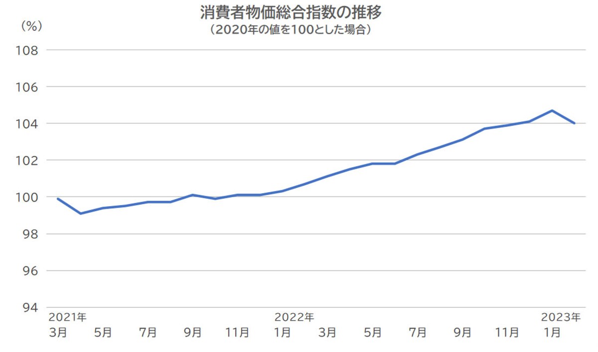 消費者物価総合指数の推移／出典：総務省「2020年基準　消費者物価指数」より作成