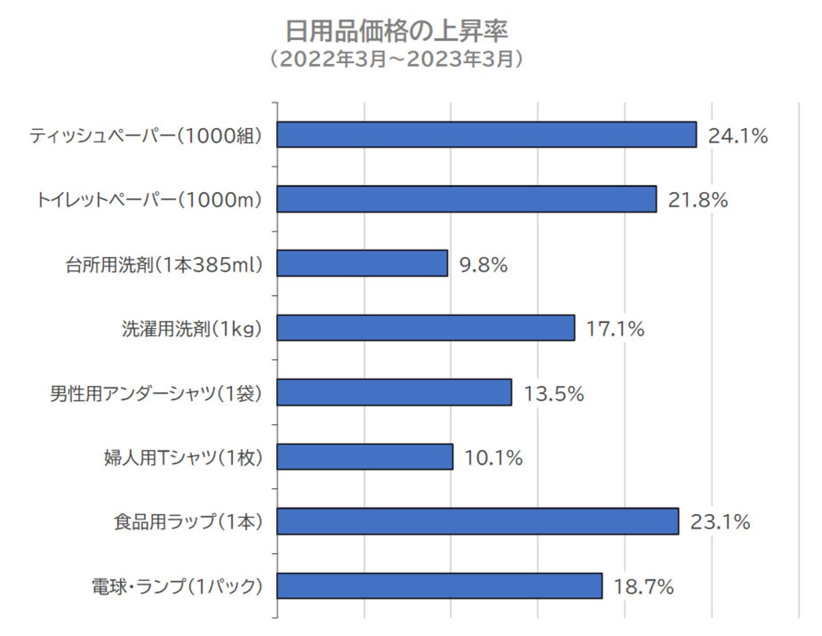 日用品の価格の上昇率／出典：総務省「小売物価統計調査」より作成