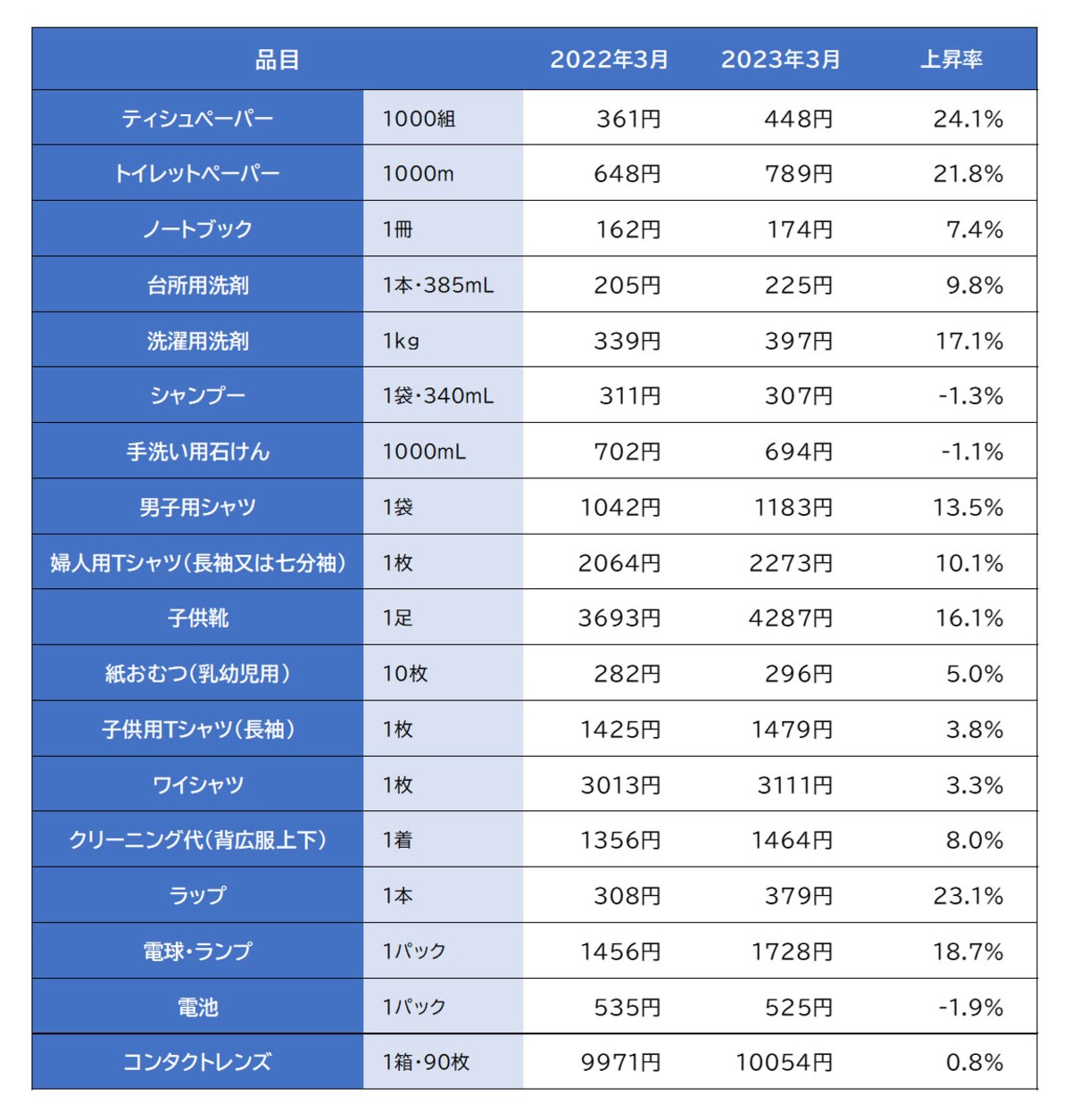 主な日用品の価格変化と上昇率／出典：総務省「小売物価統計調査」より作成