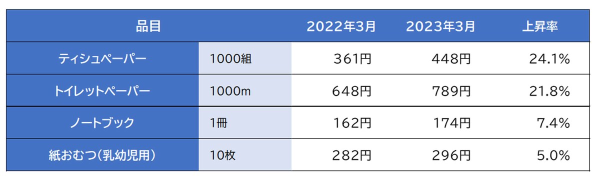 主な日用品の価格変化と上昇率（東京都区部小売価格）／出典：総務省「小売物価統計調査（2023年3月）」より作成