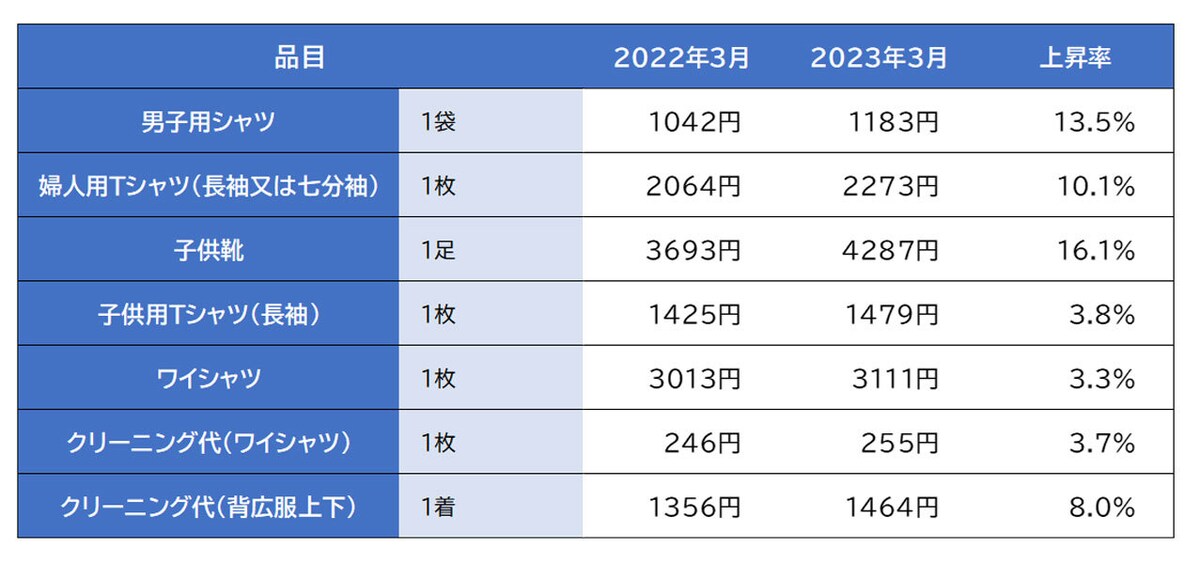 主な日用品の価格変化と上昇率（東京都区部小売価格）／出典：総務省「小売物価統計調査（2023年3月）」より作成