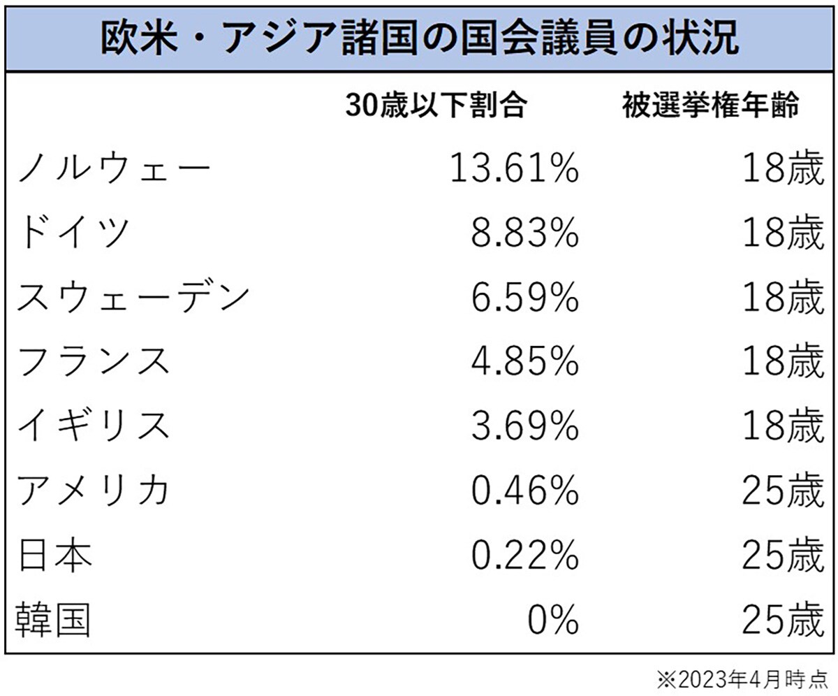 欧米・アジア諸国の30歳以下の国会議員割合と被選挙権年齢