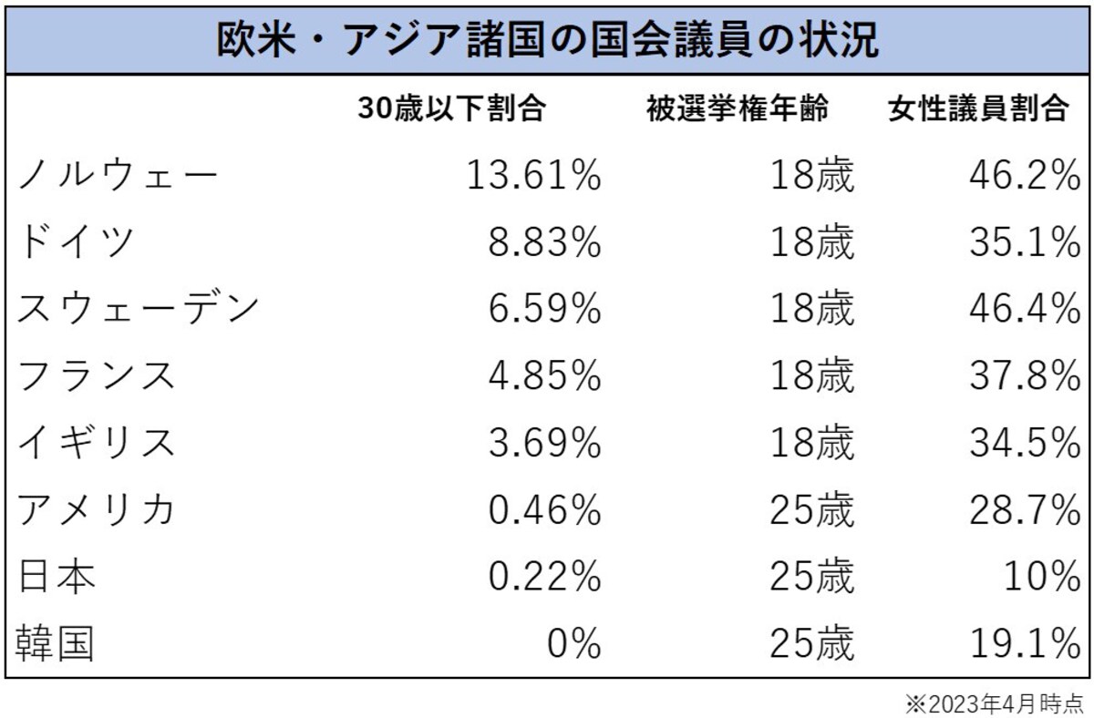 欧米・アジア諸国の30歳以下の国会議員割合と被選挙権年齢、女性議員割合