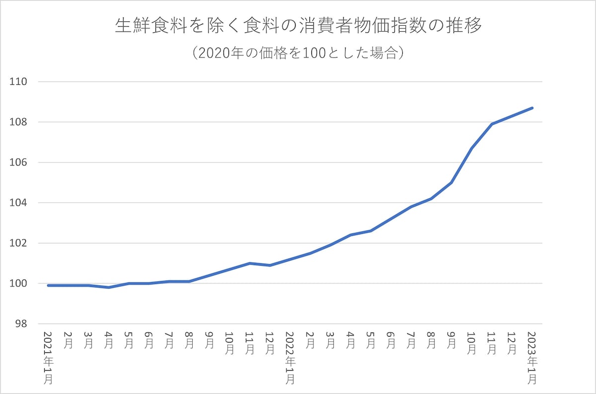 生鮮食品を除く食料全体の消費者物価総合指数の推移／出典：総務省「2020年基準 消費者物価指数 全国 2023年（令和5年）1月分」から作成