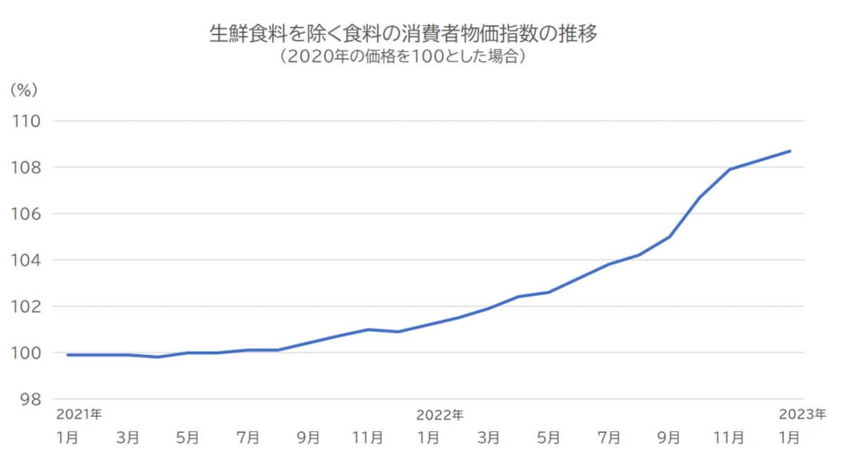 生鮮食品を除く食料全体の消費者物価総合指数の推移／出典：総務省「2020年基準 消費者物価指数 全国 2023年（令和5年）1月分」から作成