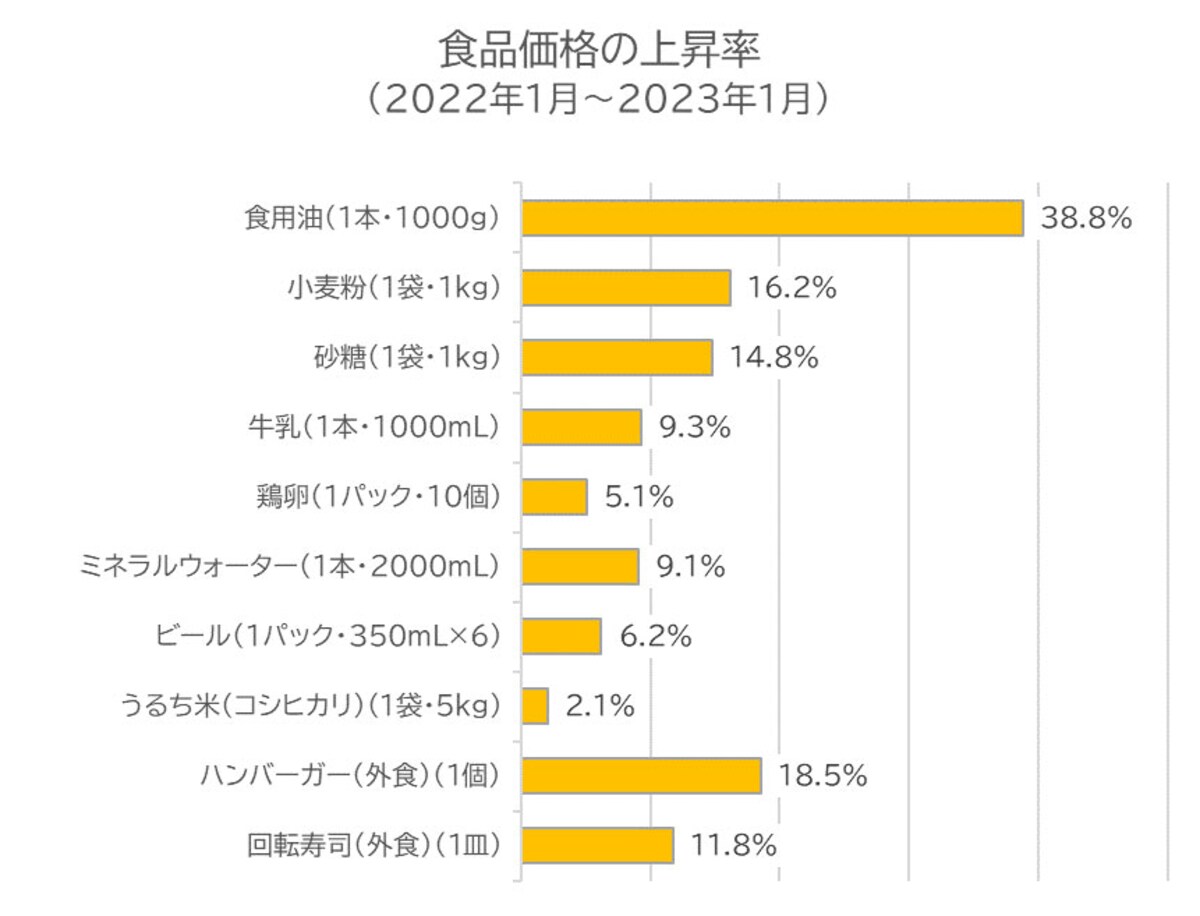 食品価格の上昇率／出典：総務省「小売物価統計調査（2023年1月）」から作成