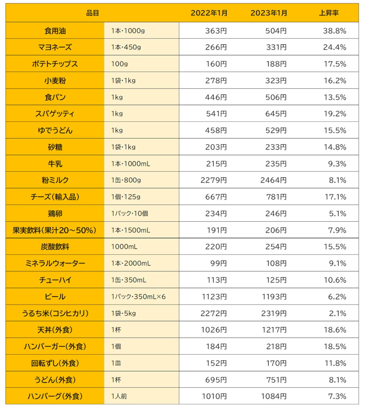 主な食品の価格変化と上昇率（東京都区部小売価格）／出典：総務省「小売物価統計調査（2023年1月）」から作成