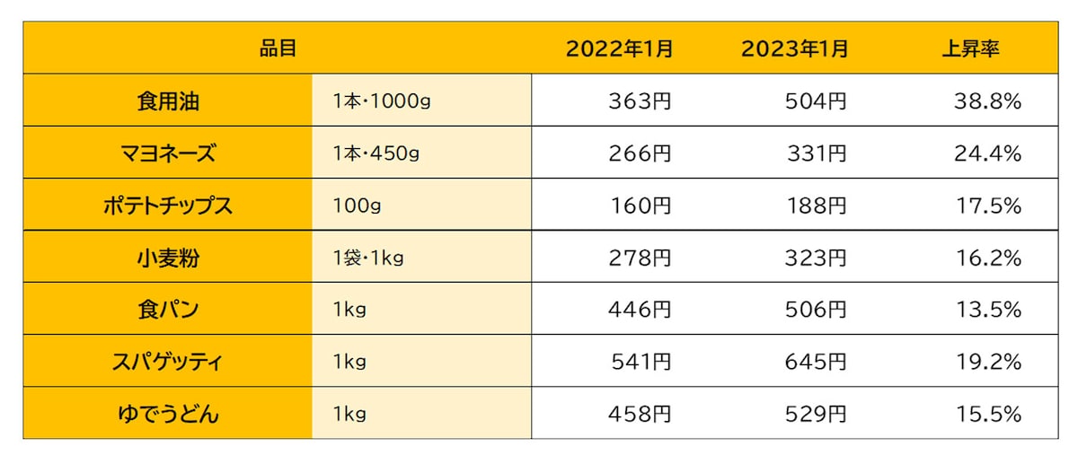 主な食品の価格変化と上昇率（東京都区部小売価格）／出典：総務省「小売物価統計調査（2023年1月）」から作成