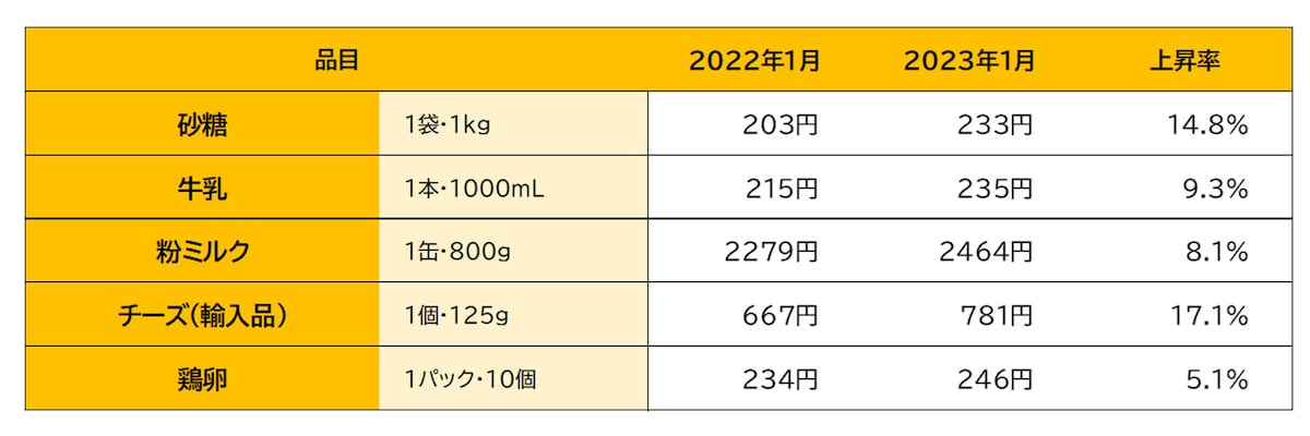 主な食品の価格変化と上昇率（東京都区部小売価格）／出典：総務省「小売物価統計調査（2023年1月）」から作成