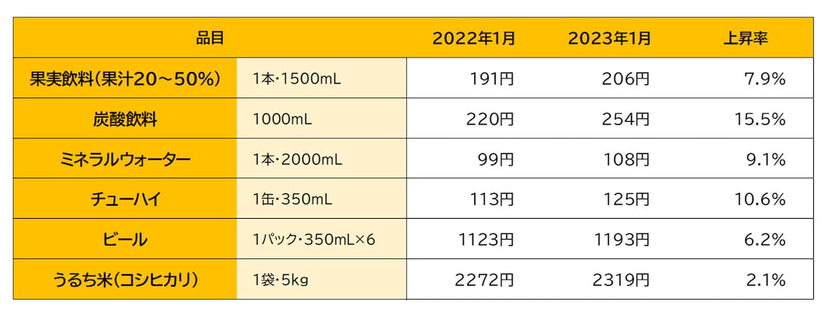 主な食品の価格変化と上昇率（東京都区部小売価格）／出典：総務省「小売物価統計調査（2023年1月）」から作成