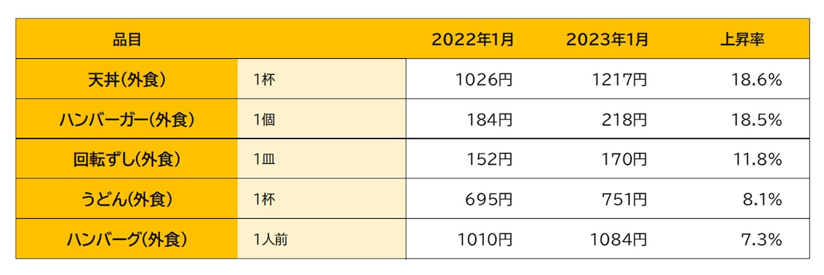主な食品の価格変化と上昇率（東京都区部小売価格）／出典：総務省「小売物価統計調査（2023年1月）」から作成