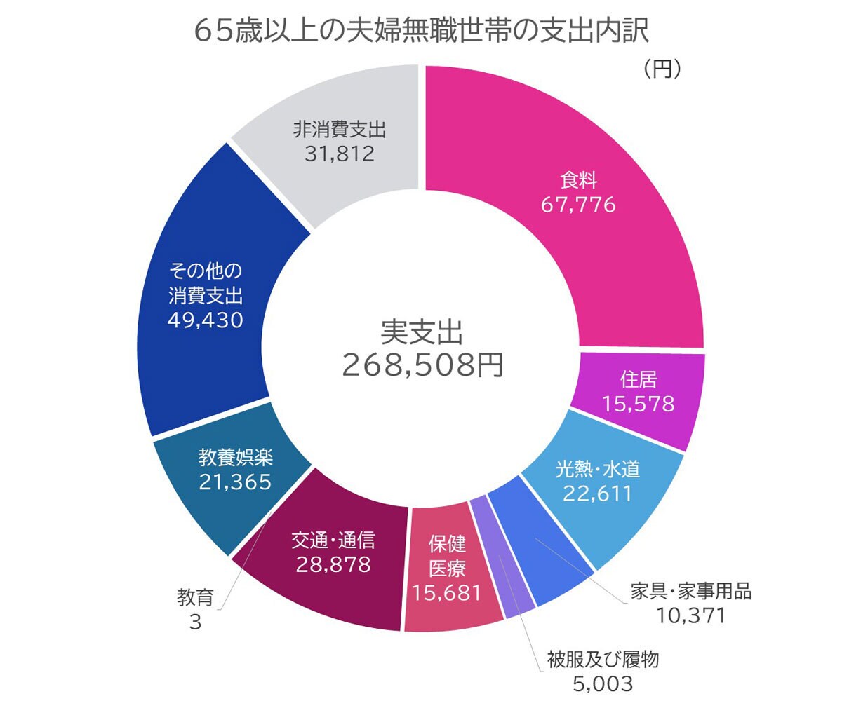 65歳以上の夫婦無職世帯の支出内訳　総務省「家計調査　家計収支編2022年」をもとに筆者作成