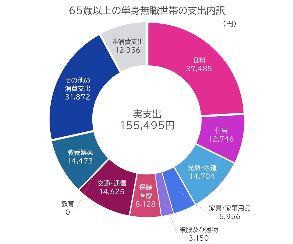 65歳以上の単身無職世帯の支出内訳　総務省「家計調査　家計収支編2022年」をもとに筆者作成