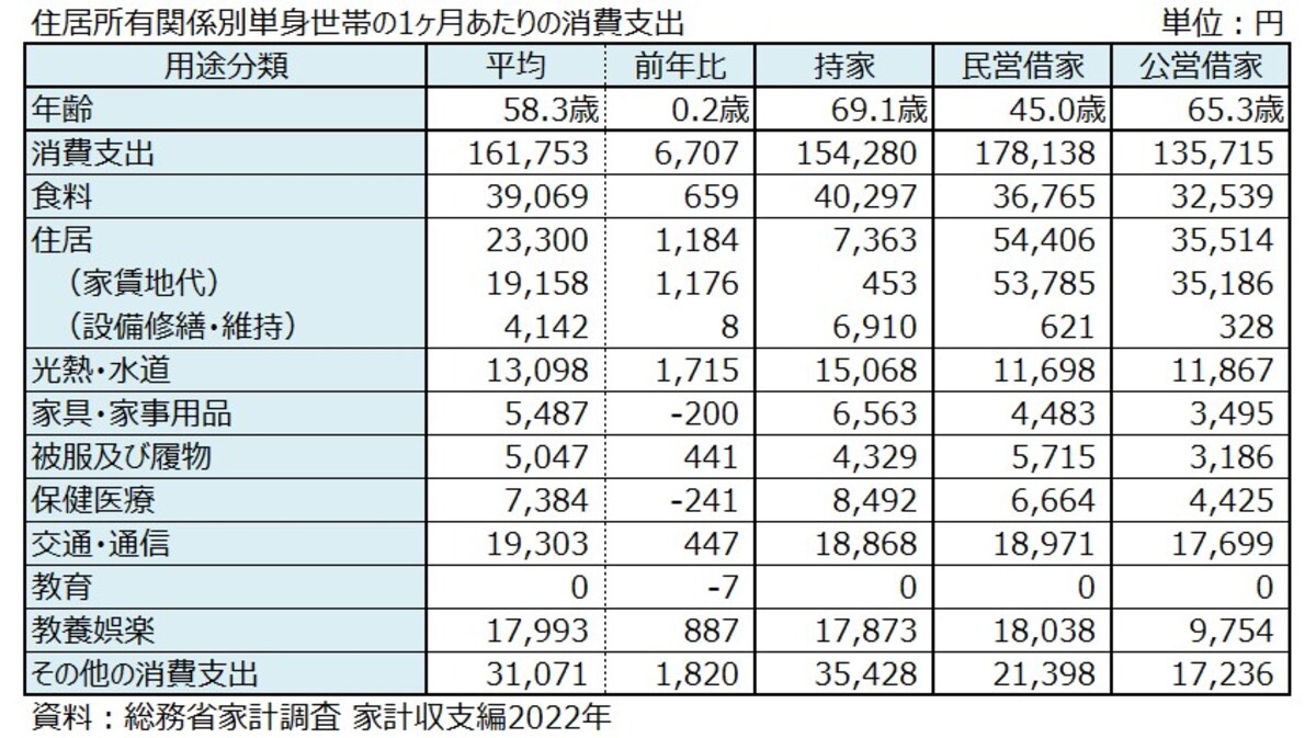 消費支出,単身