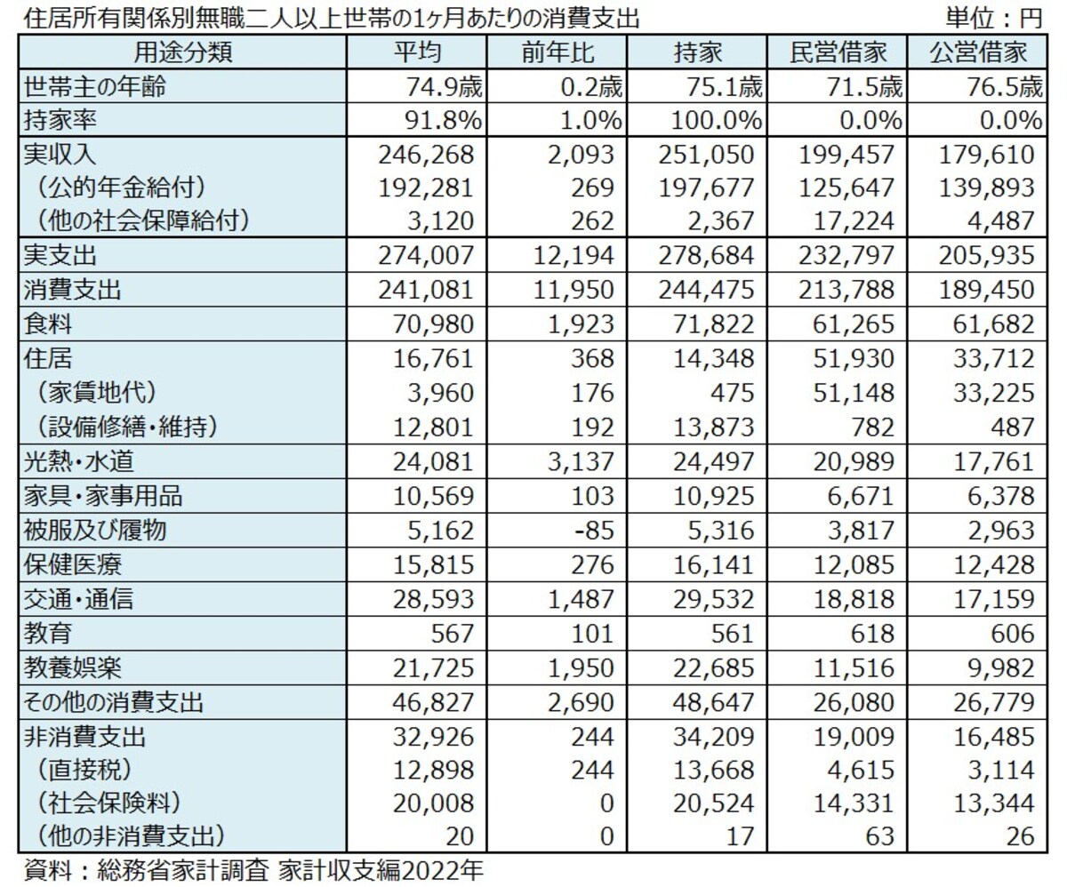 消費支出,二人