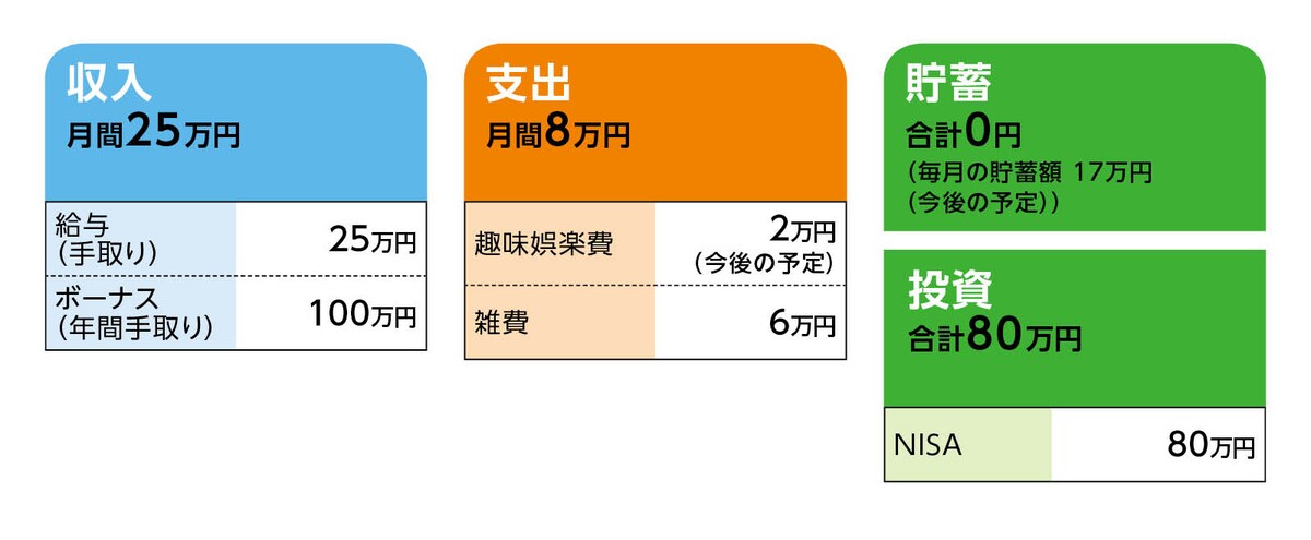 相談者「ありす」さんの家計収支データ