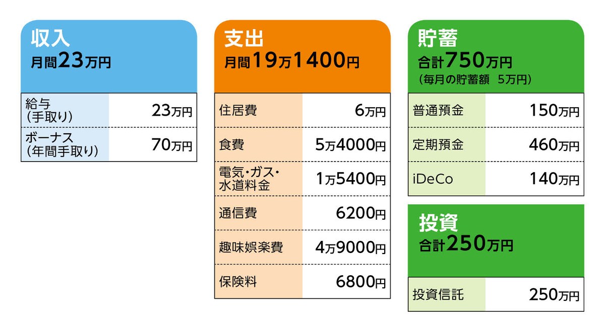 相談者「田中」さんの家計収支データ