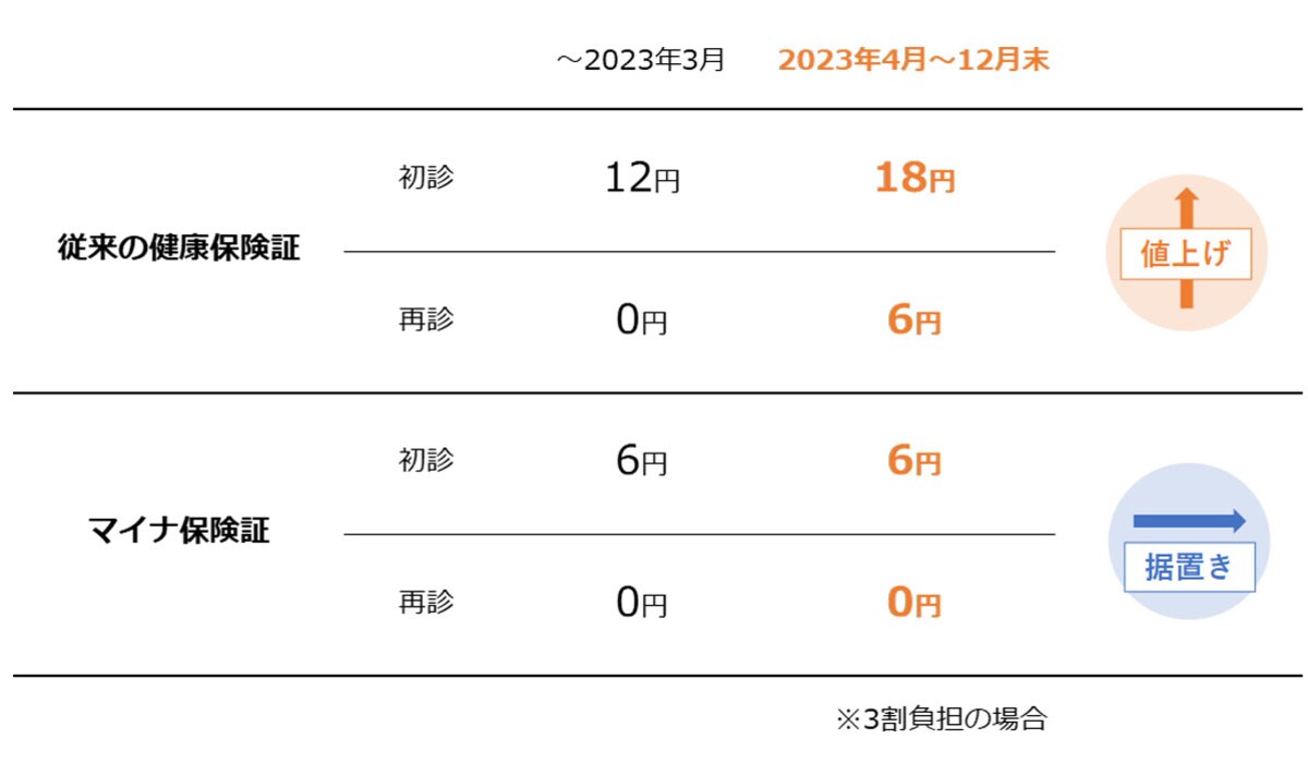 「マイナ保険証」と「従来の健康保険証」の診療報酬比較