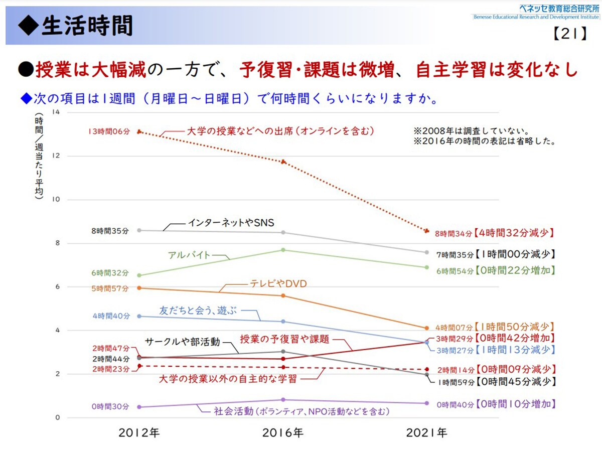 大学生の学習時間の推移