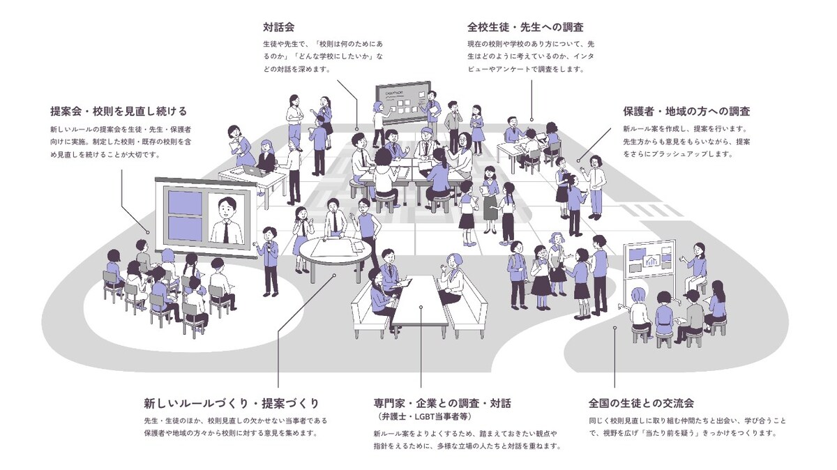 【画像提供】認定NPO法人カタリバ『みんなのルールメイキング』「みんなのルールメイキング」は、生徒が中心となり先生や関係者と対話しながら校則・ルールを見直していく取り組み。 対立ではなく「対話を通して納得解をつくるプロセス」を学びの機会と捉え、子どもたちに身近な校則・ルールを題材に、学校へ対話を届けるサポートを行っている。 校則を見直すことが目的ではなく、「校則」を題材に、目指したい学校づくりができるきっかけをつくっていく。