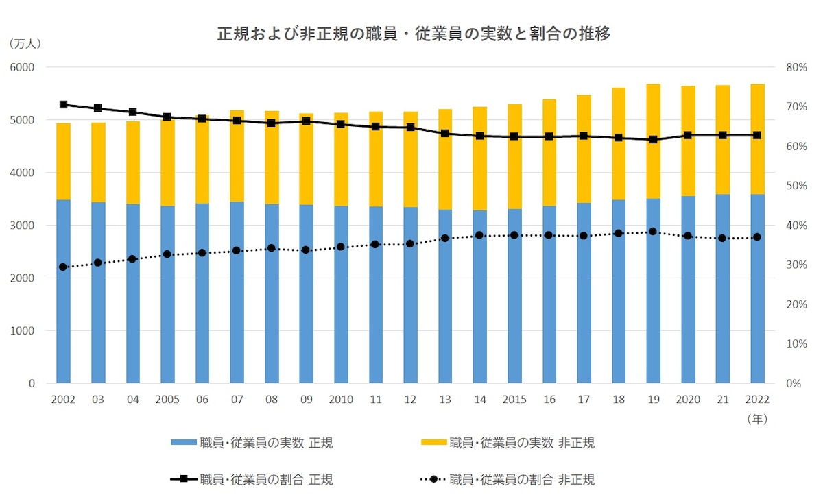 2002～2022年の正規および非正規の職員・従業員の実数と割合の推移（出典：総務省の統計「労働力調査」）