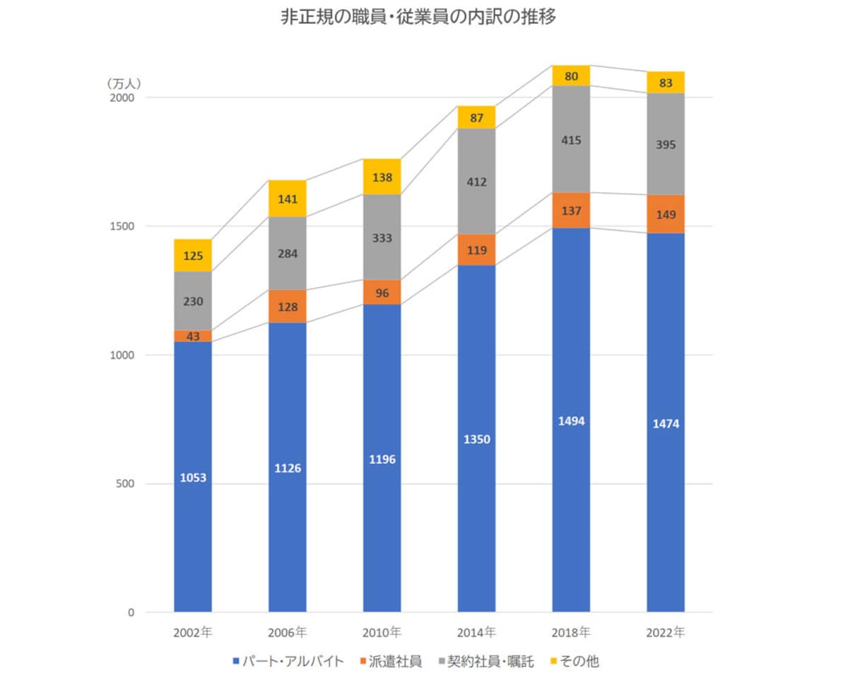2002～2022年の非正規の職員・従業員の内訳の推移（出典：総務省の統計「労働力調査」）
