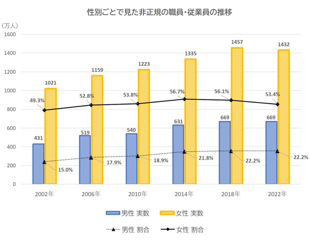  2002～2022年の性別ごとで見た非正規の職員・従業員の推移（出典：総務省の統計「労働力調査」）