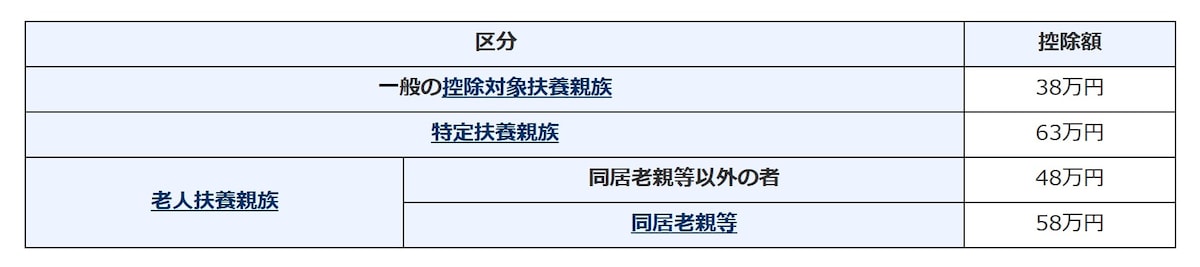 扶養親族,特定扶養親族,同居老親等