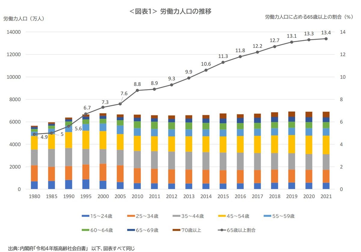 図表1：労働力人口の推移（出典／内閣府「令和4年版高齢社会白書」）