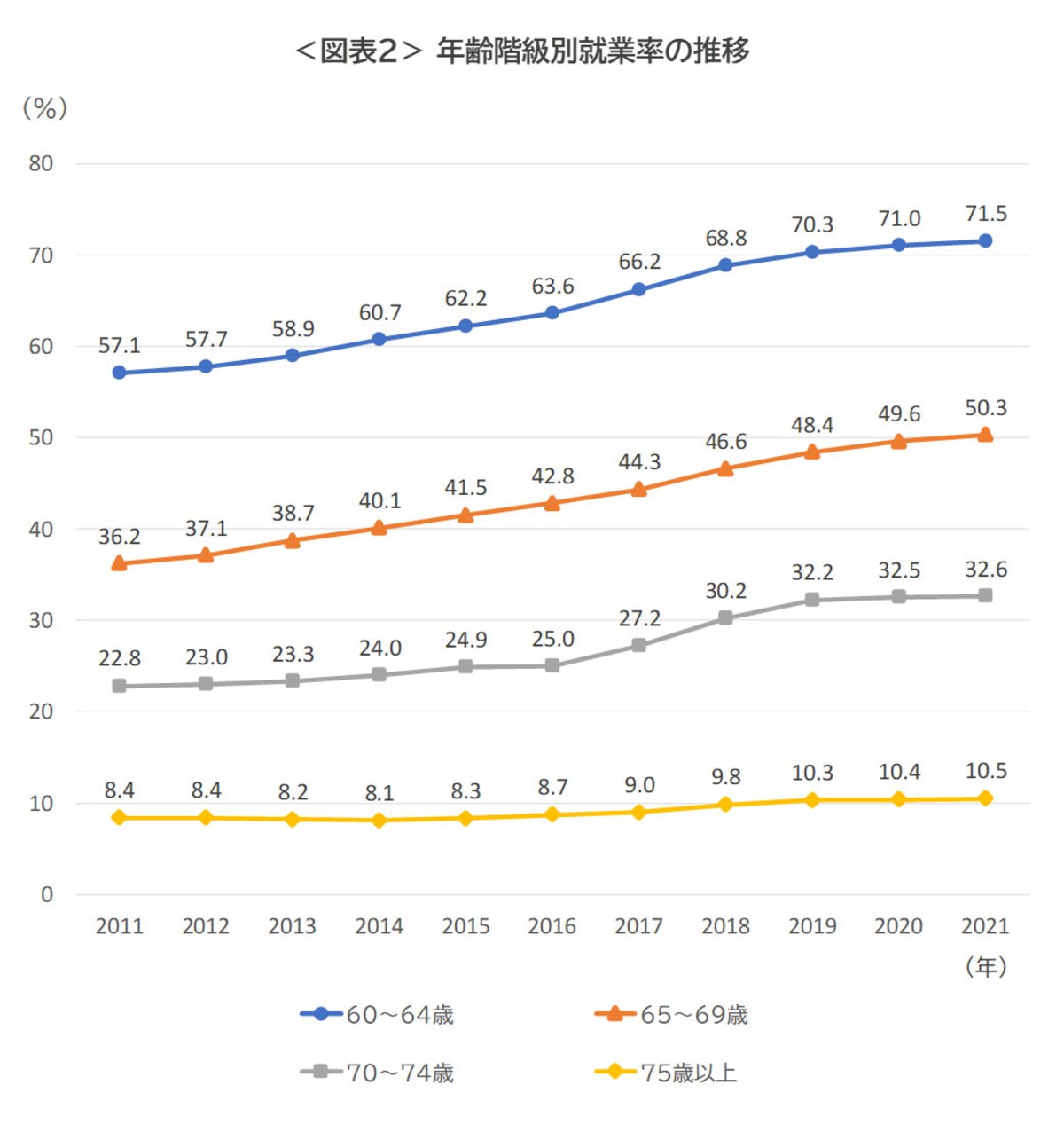 図表2：年齢階級別就業率の推移（出典／内閣府「令和4年版高齢社会白書」）