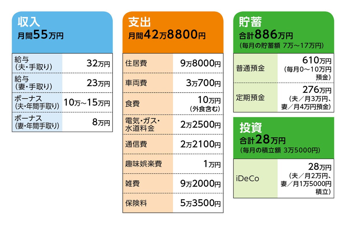 相談者「NY」さんの家計収支データ