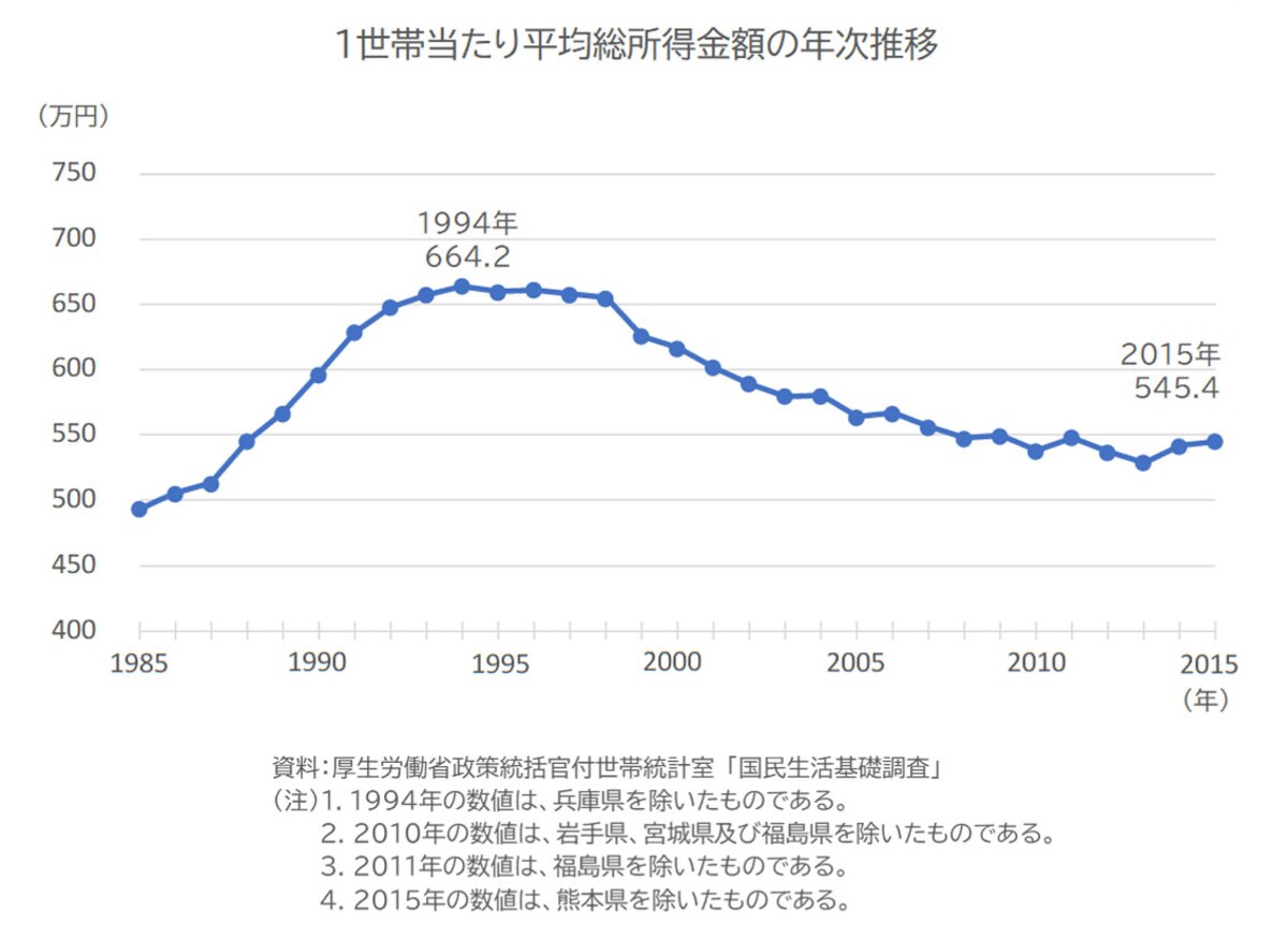 1世帯当たり平均総所得金額の年次推移／資料出所：厚生労働省政策統括官付世帯統計室「国民生活基礎調査」