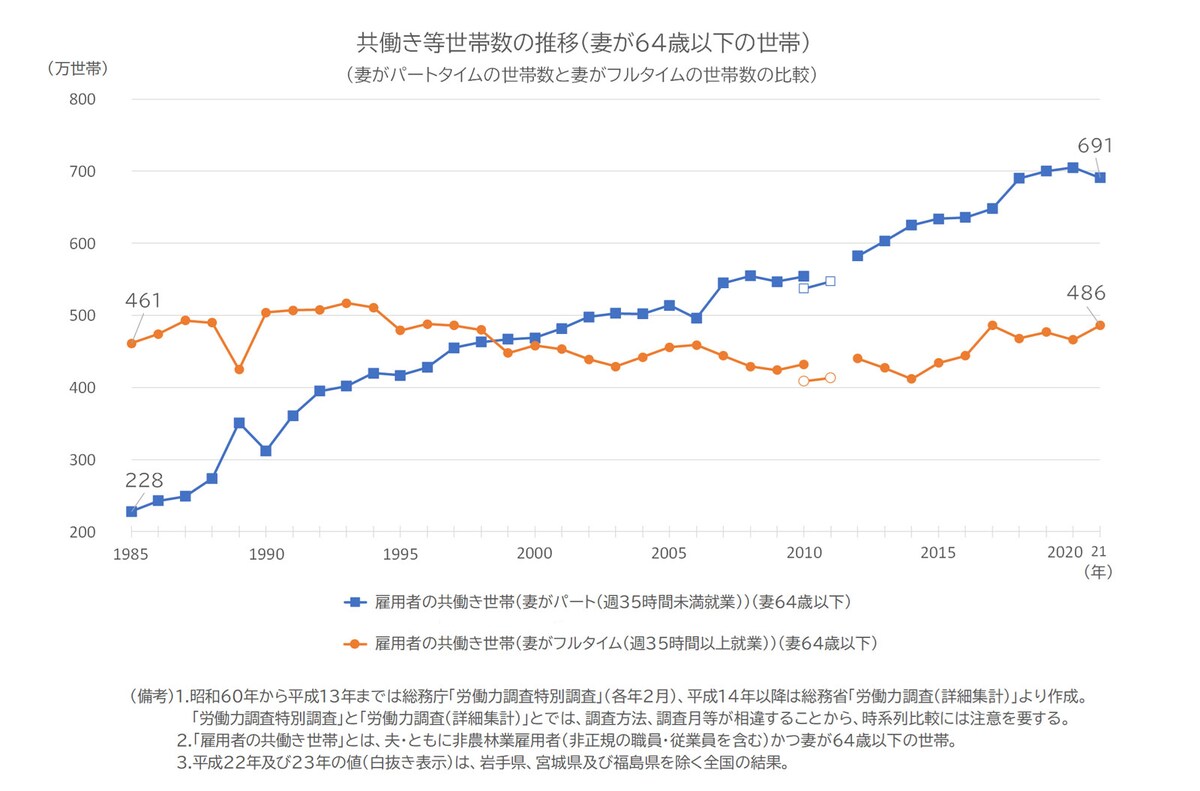 共働き等世帯数の推移（妻が64歳以下の世帯）／資料出所：総務庁「労働力調査特別調査」、総務省「労働力調査（詳細集計）」