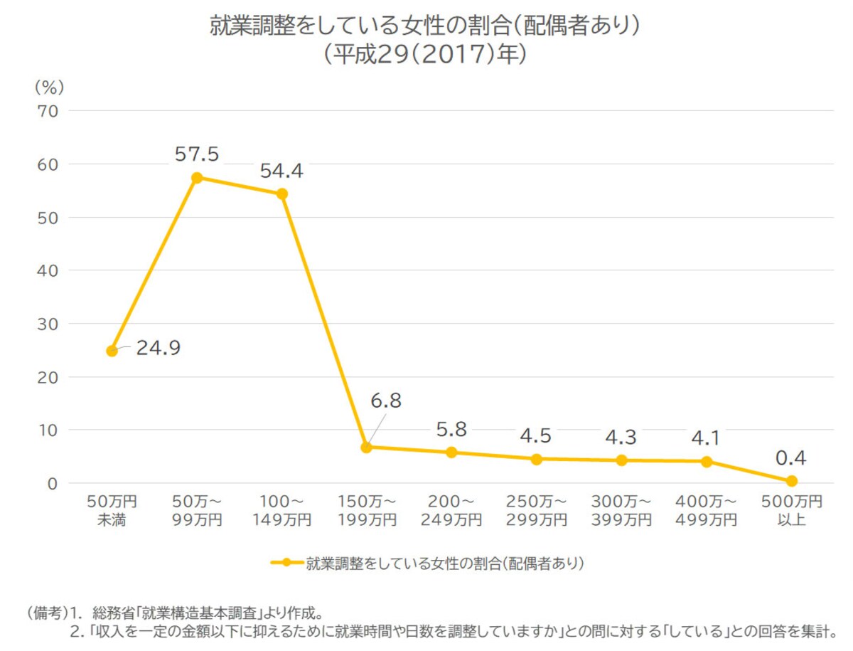 平成29（2017）年の就業調整をしている女性の割合（配偶者あり）／資料出所：総務省「就業構造基本調査」