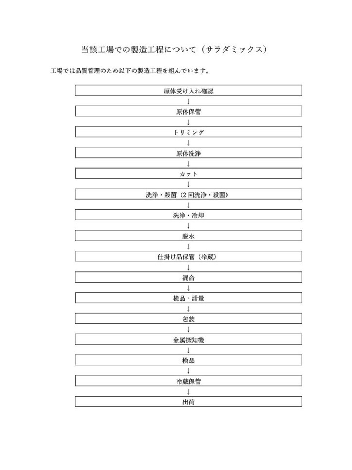 丸亀製麺が公表したサラダミックスの製造工程（画像出典：丸亀製麺公式サイト）