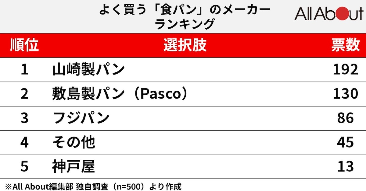 食パン人気ランキング