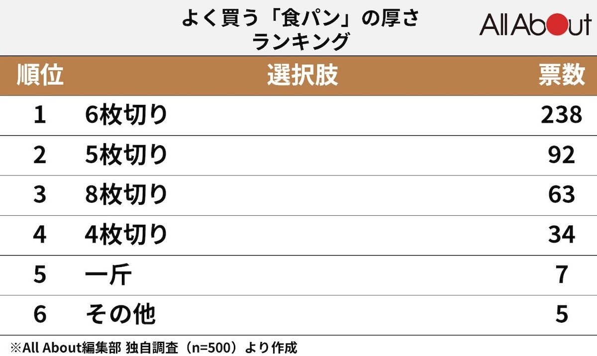よく買う食パンの厚さランキング！