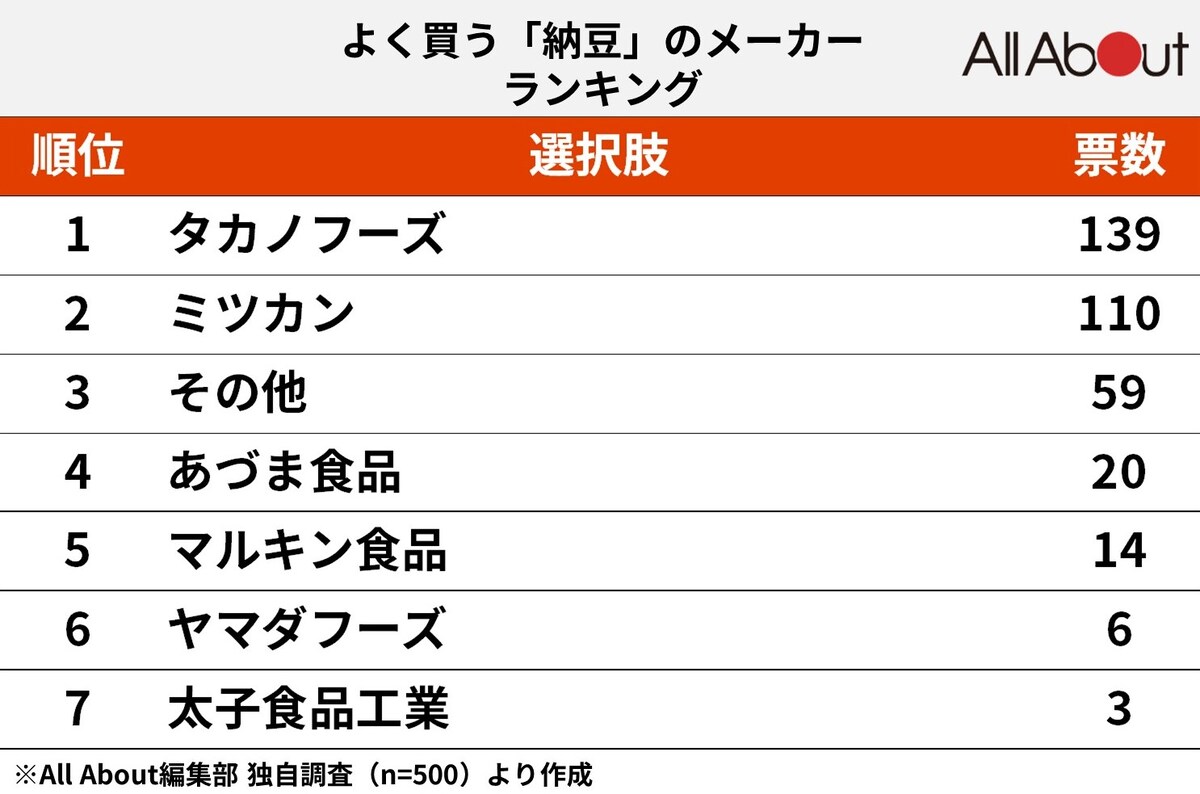 よく買う納豆ランキング
